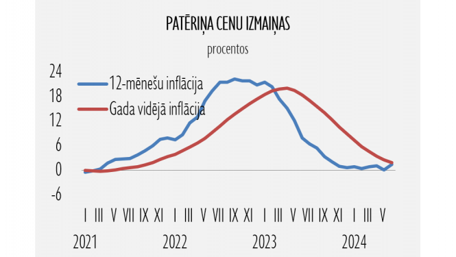 Patēriņa cenu izmaiņas