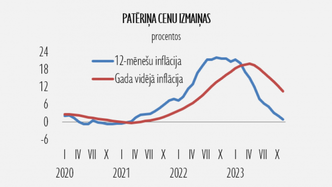 Patēriņa cenu izmaiņu līkne