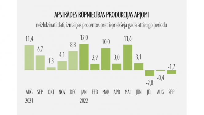 Statistikas grafiks par apstrādes rūpniecību