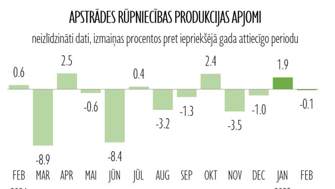 Apstrādes rūpniecības izmaiņas gada griezumā
