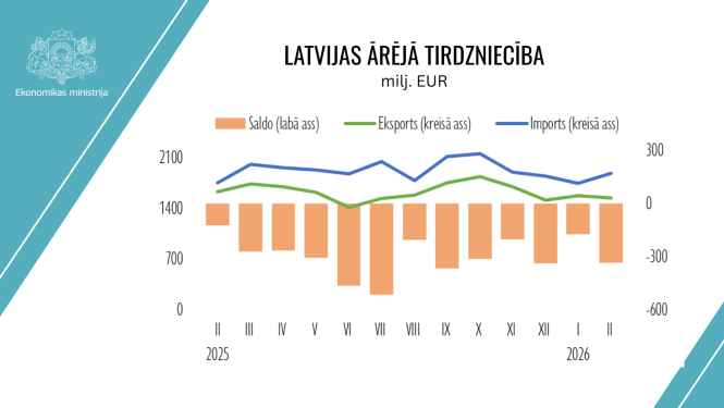 Grafiks ar ārējās tirdzniecības datiem līdz 2026. gada februārim