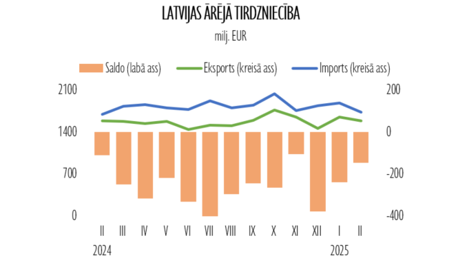 Latvijas ārējās tirdzniecības dati par pēdējo gadu līdz 2025. gada februārim