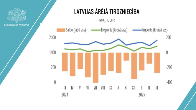 Infografika par ārējo tirdzniecību