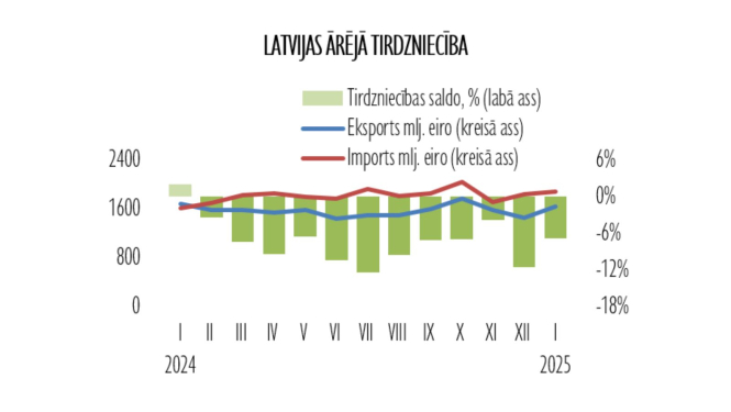 Latvijas ārējā tirdzniecība 2025. gada janvārī