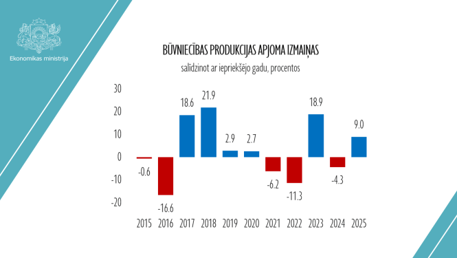 Būvniecības apjomu izmaiņas gadu gaitā