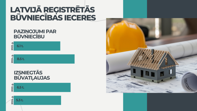 Pasākumi birokrātijas mazināšanai būvniecībā snieguši rezultātus - vizuālis
