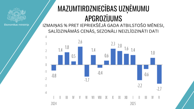 Mazumtirdzniecības uzņēmumu apgrozījums