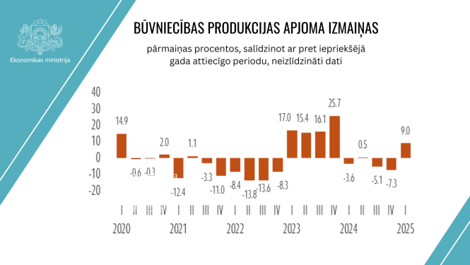 Tabula - būvniecības produkcijas apjoma izmaiņas