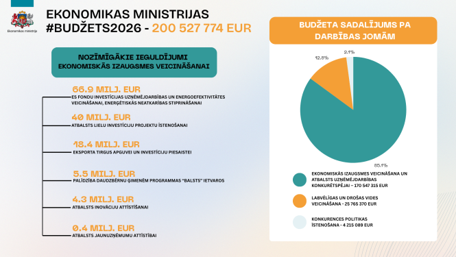 Ekonomikas ministrijas valdības apstiprinātais budžets 2026. gadam un tā prioritātes