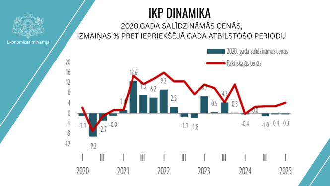 IKP dinamikas attēlojums