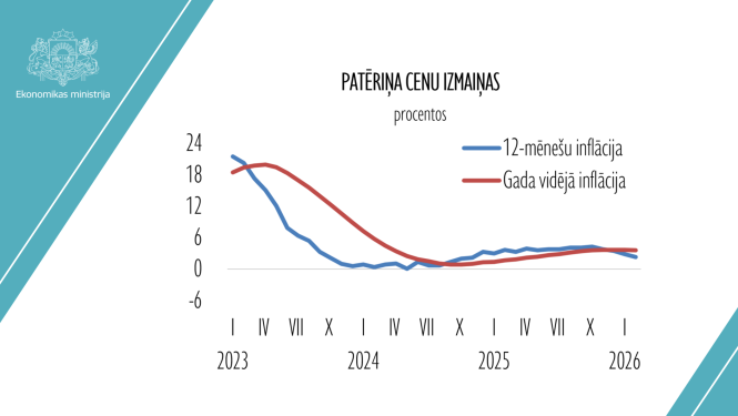 patēriņa cenu infografika