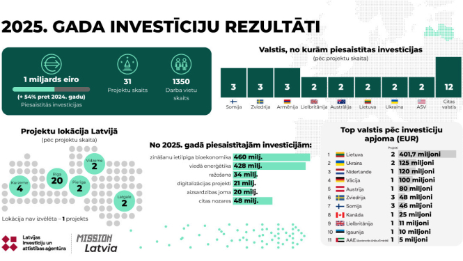 Investīciju rezultāti 2025.