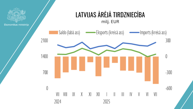 Latvijas ārējā tirdzniecība