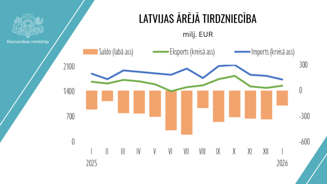 LV ārējā tirdzniecība - diagramma