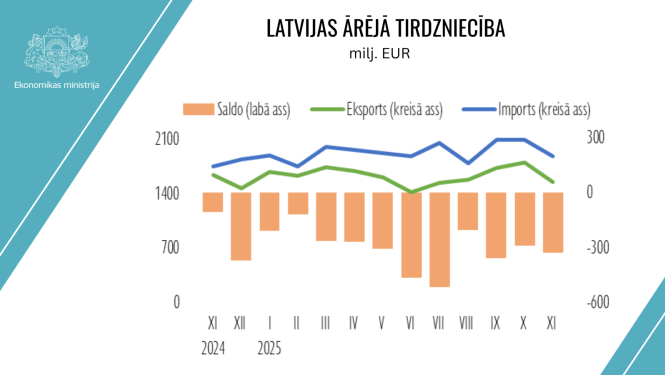 Latvijas ārējā tirdzniecība