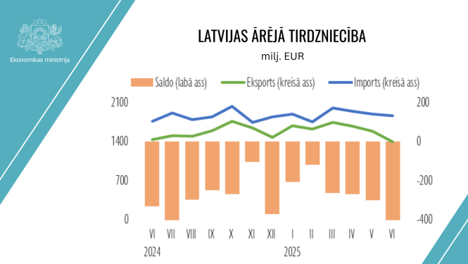 LV ārējā tirdzniecība, milj.eur