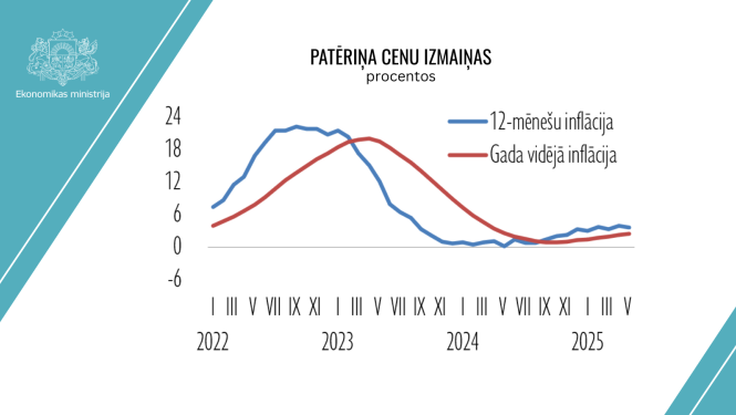 Infografika ar inflācijas izmaiņām gada laikā