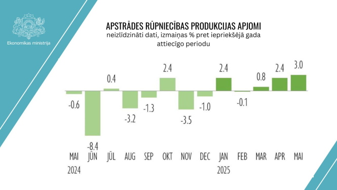 Apstrādes rūpniecības izmaiņas 2025. gada maijā gada griezumā