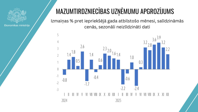 Diagramma ar mazumtirdzniecības apgrozījuma izmaiņām