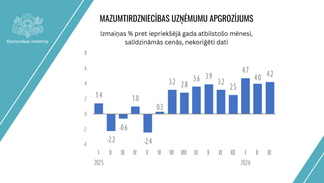 Dati par mazumtirdzniecības apgrozījumu līdz 2026. gada martam