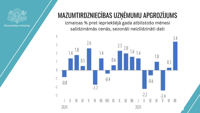 Mazumtirdzniecības apgrozījuma izmaiņas gada laikā- līdz 2025. gada jūlijam