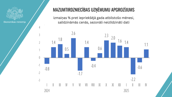 Mazumtirdzniecības apgrozījuma izmaiņas gada laikā- līdz 2025. gada aprīlim