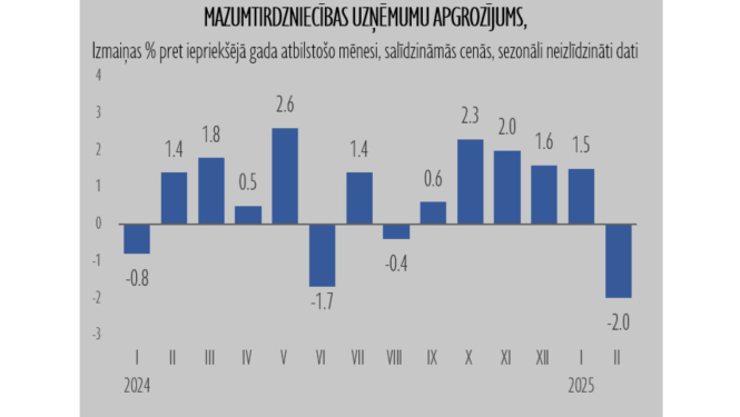 Grafiks ar mazumtirdzniecības apgrozījuma izmaiņām