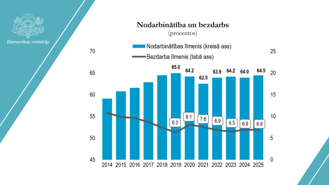 Nodarbinātības un bezdarba dati no 2014.līdz 2025. gadam