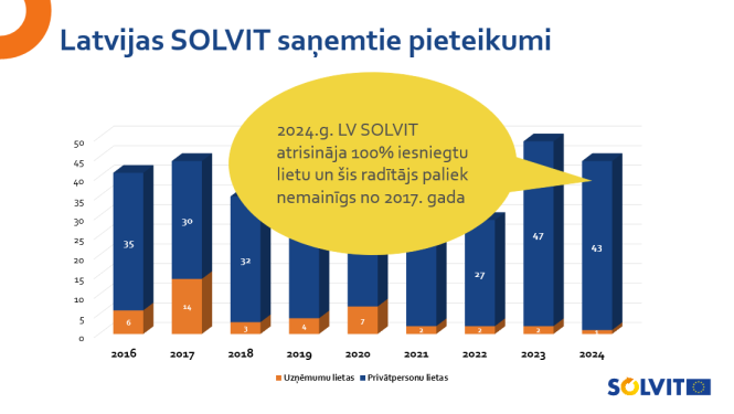 Latvijas Solvit centra izskatīto lietu skaits pa gadiem