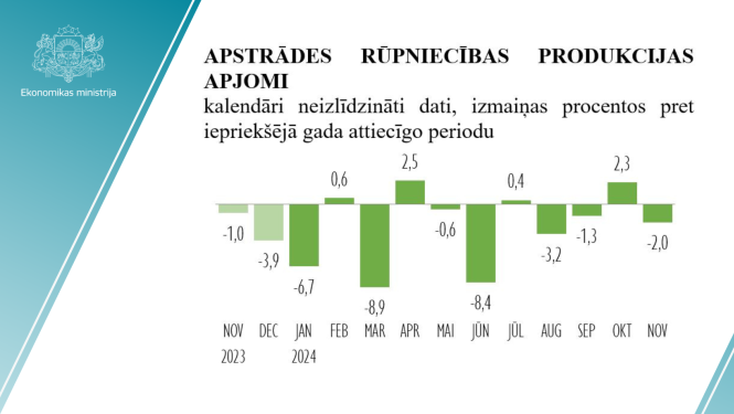 Rūpniecības statistika 2024.gada novembrī