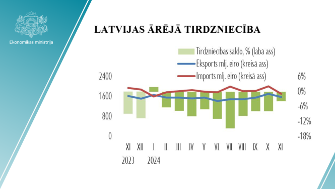 Ārējās tirdzniecības statistika 2024.gada novembrī