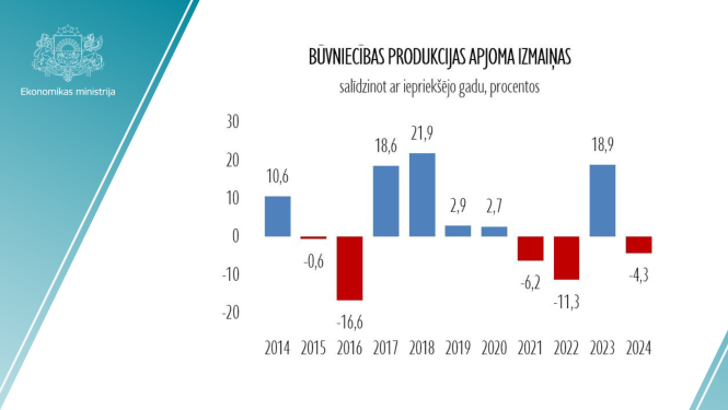 Būvniecības statistikas grafiks
