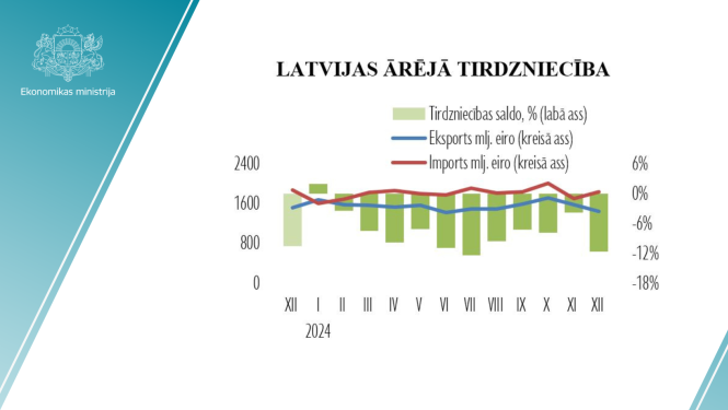 Ārējās tirdzniecības statistikas grafiks