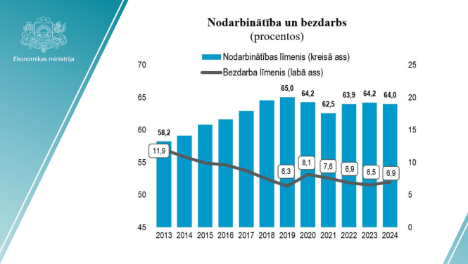 Nodarbinātības statistikas grafiks