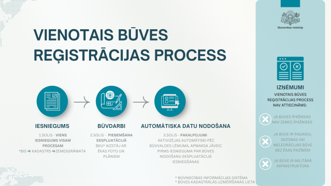 Shematiska infografika par vienoto būves reģistrācijas procesu