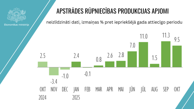 Stabiņu diagramma ar apstrādes rūpniecības datiem līdz oktobrim
