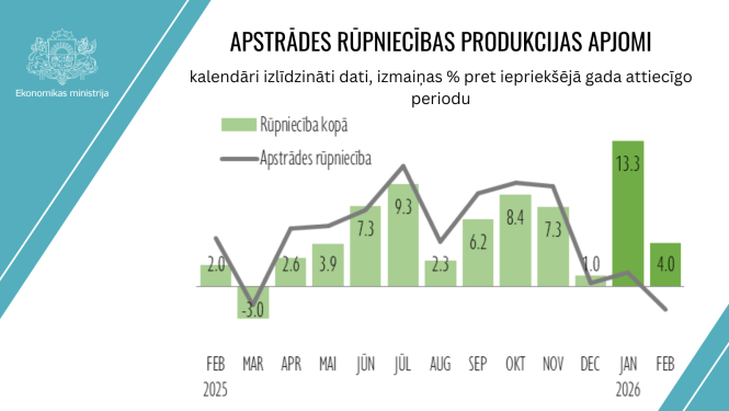APSTRĀDES RŪPNIECĪBAS APJOMI