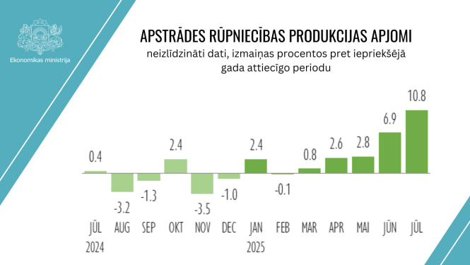Apstrādes rūpniecības produkcijas apjomi