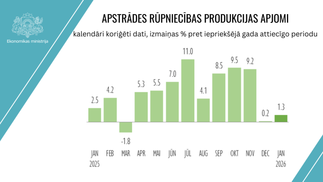Apstrades rupniecibas apjomu diagramma