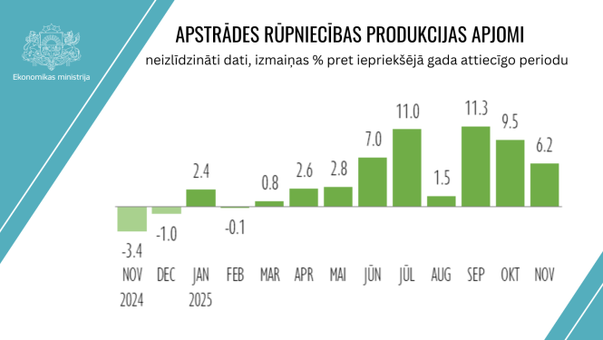 Apstrādes rūpniecības produkcijas apjomi