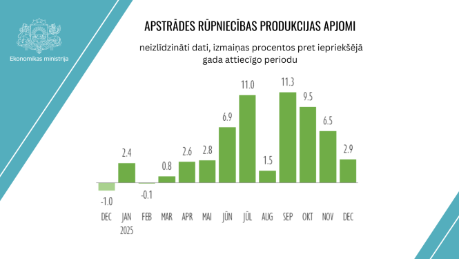 Ilustrastīvs grafiks ar apstrādes rūpniecības apjomu izmaiņām gada griezumā