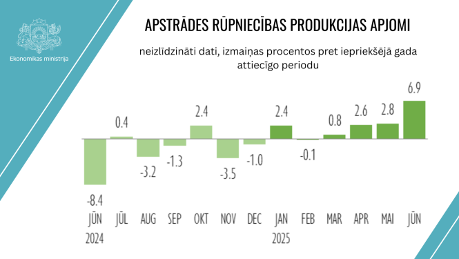 Apstrādes rūpniecības produkcijas apjomi