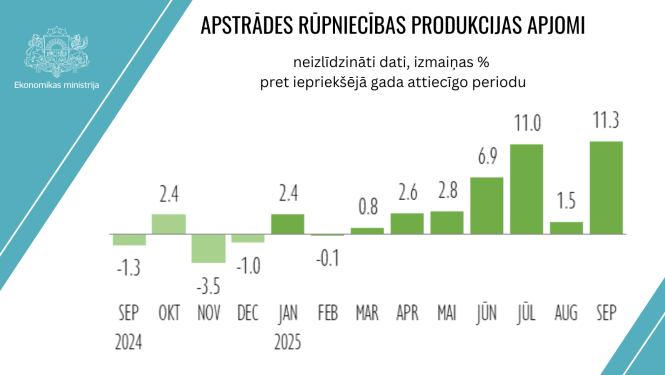 Apstrādes rūpniecības produkcijas apjomi