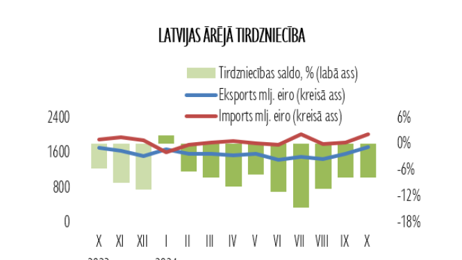 ārejās tirdzniecības dati