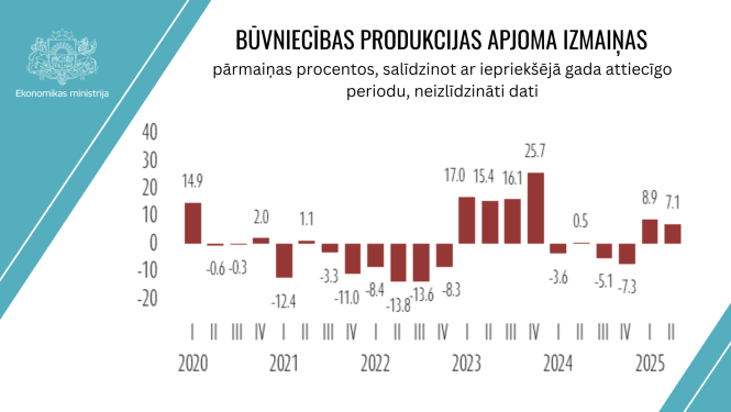 Būvniecības produkcijas apjoma izmaiņas