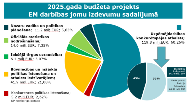 EM 2025.gada budžeta izdevumu sadalījums