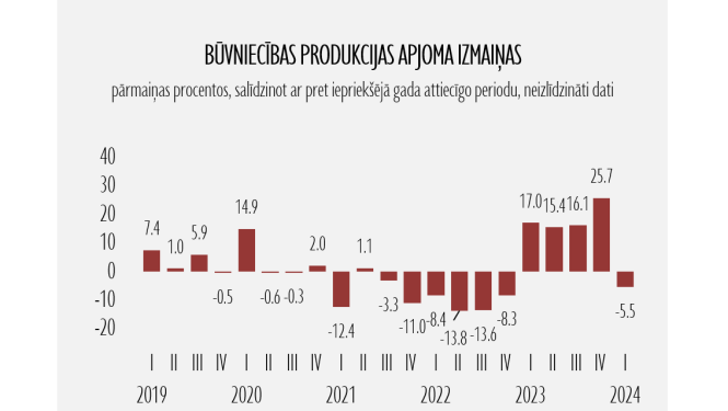 būvniecības produktivitāte