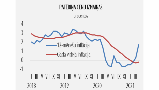Patēriņa cenu dinamika
