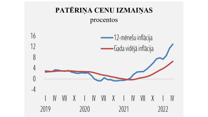 Patēriņa cenu dinamika