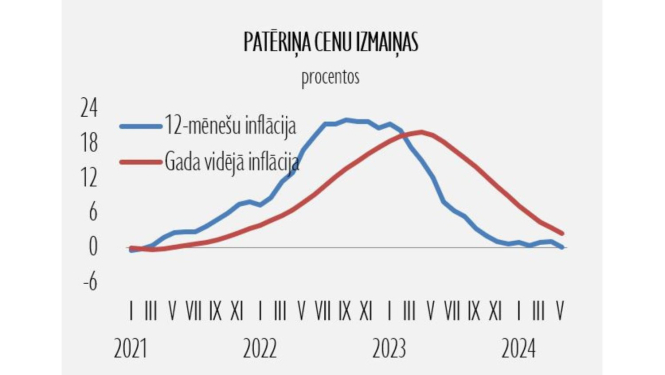 statistikas grafiks ar divām līknēm